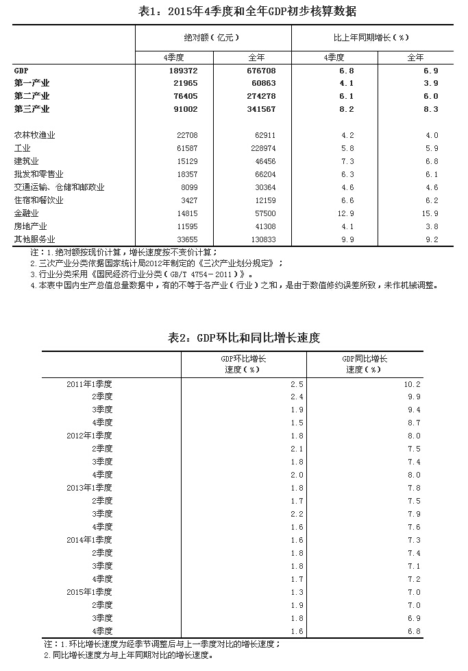 统计局:2015年4季度和全年我国GDP初步核算