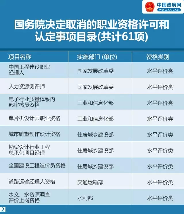 国务院发大礼包!这61项职业资格证不用考了!