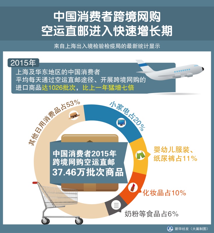 图表：中国消费者跨境网购空运直邮进入快速增长期