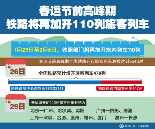 图表：春运节前高峰期铁路将再加开110列旅客列车
