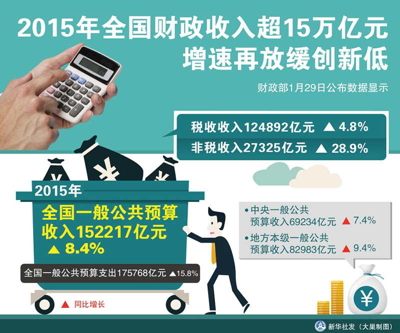 财政收入_山东财政收入低(3)