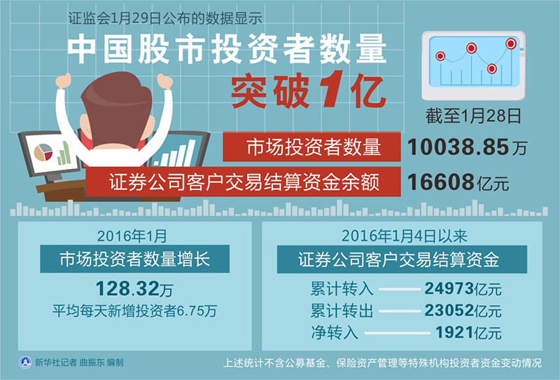 图表:中国股市投资者数量突破1亿_图片_中国政