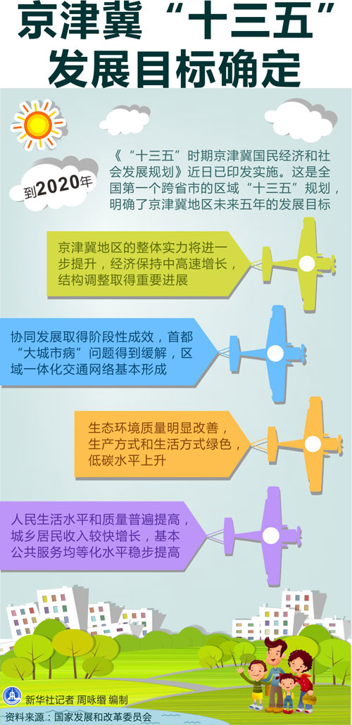 图表：京津冀“十三五”发展目标确定