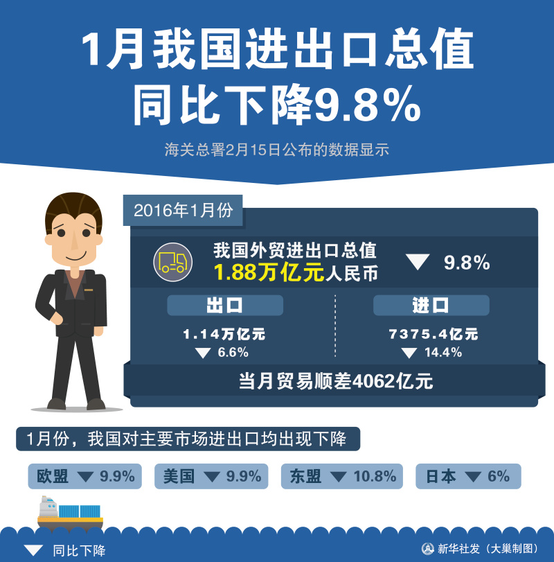 图表：1月我国进出口总值同比下降9．8%  新华社发 大巢制图