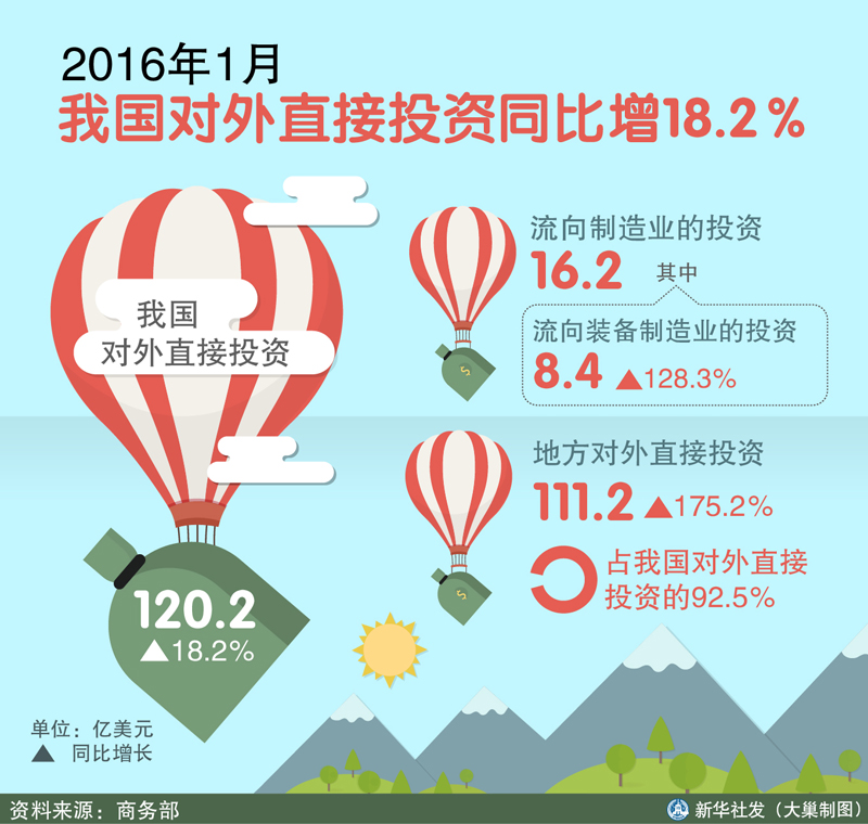 图表：2016年1月我国对外直接投资同比增18.2%  新华社发 大巢制图