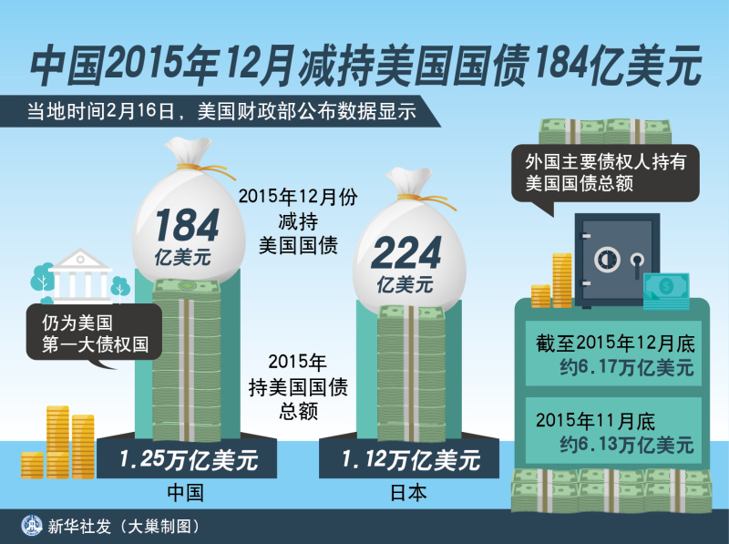 图表：中国去年12月减持美国国债184亿美元  新华社发 大巢制图
