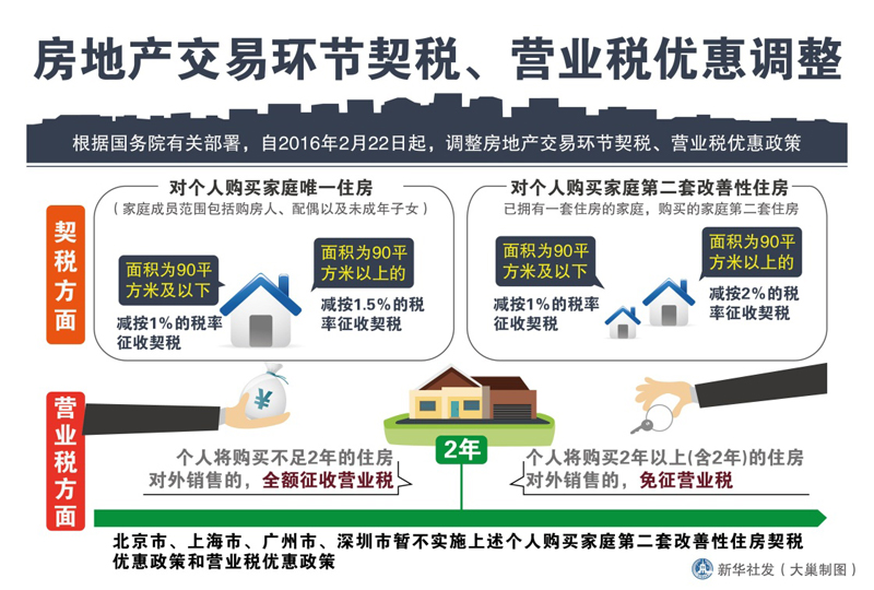 图表：房地产交易环节契税、营业税优惠调整 新华社发 大巢制图