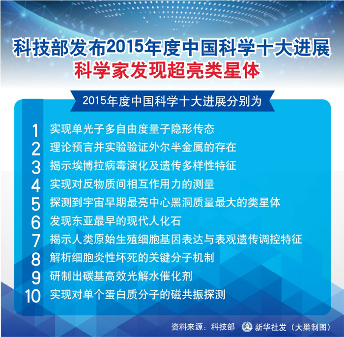 图表：科技部发布2015年度中国科学十大进展