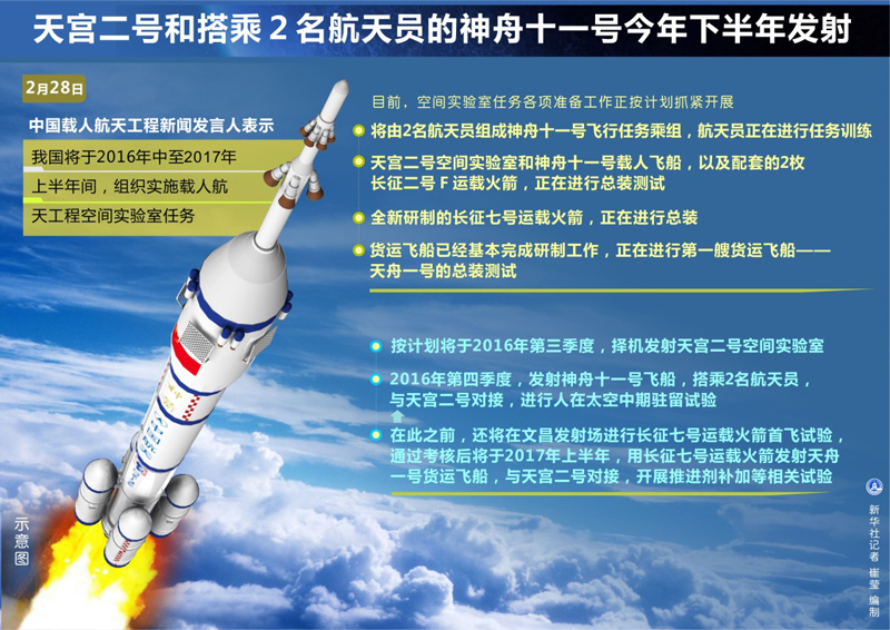 图表：天宫二号和搭乘2名航天员的神舟十一号今年下半年发射。新华社记者 崔莹 编制