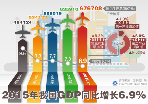 图表:2015年我国GDP同比增长6.9%_图片_中