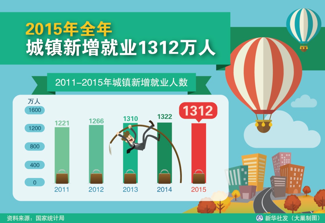图表：2015年全年城镇新增就业1312万人 新华社发 大巢制图