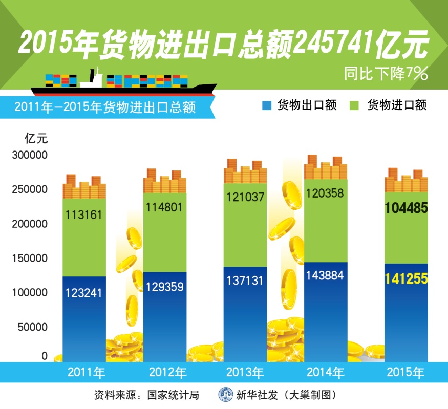 图表：2015年货物进出口总额245741亿元 新华社发 大巢制图