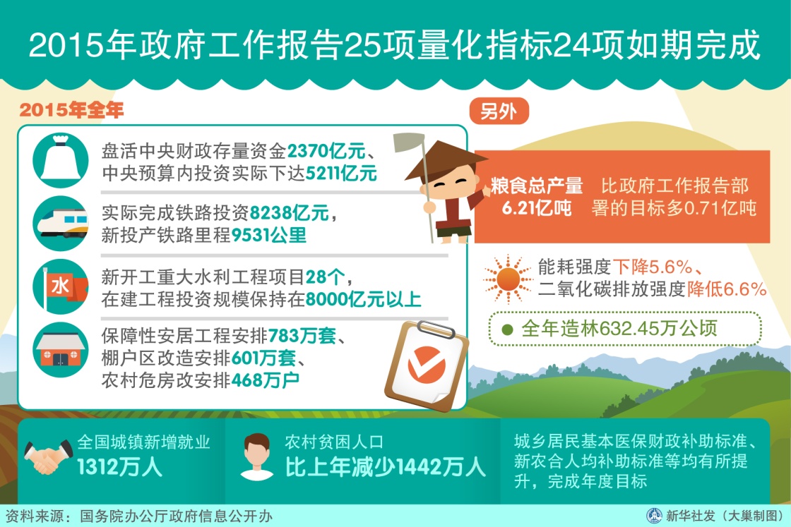 图表：2015年政府工作报告25项量化指标24项如期完成 新华社发 大巢制图