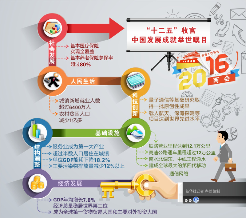 图表：“十二五”收官　中国发展成就举世瞩目  新华社记者 卢哲 编制