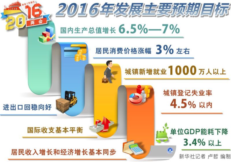 图表：2016年发展主要预期目标  新华社记者 卢哲 编制