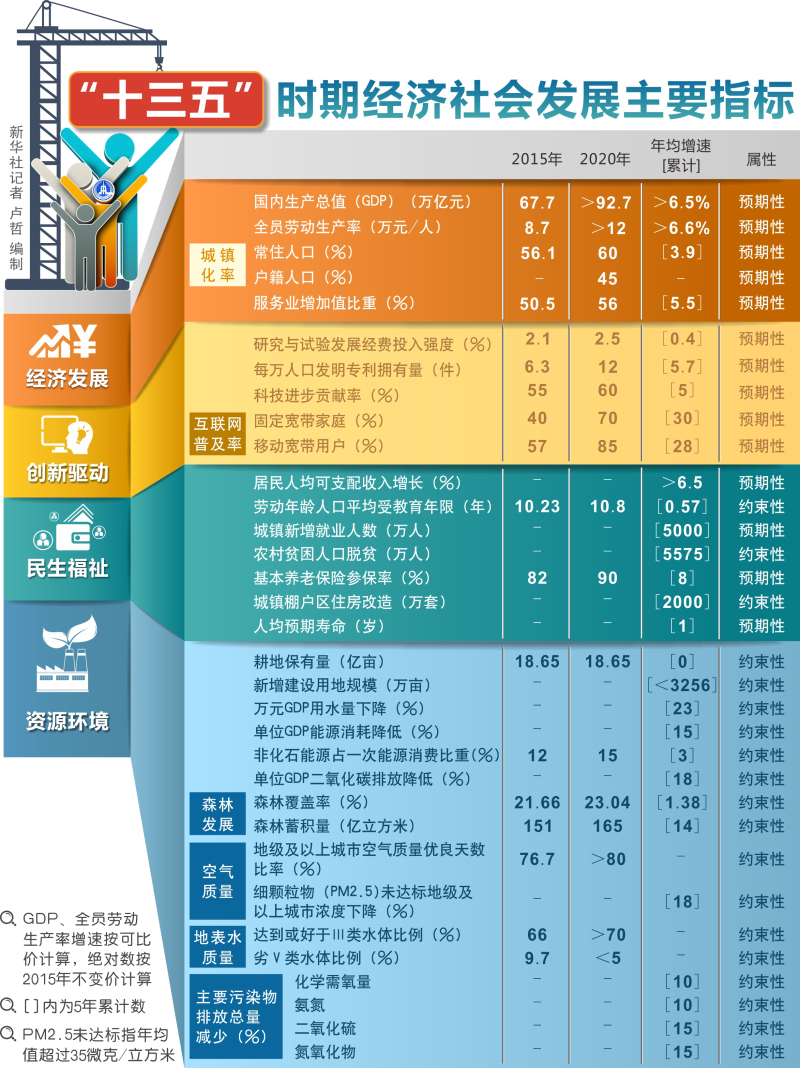 图表：“十三五”时期经济社会发展主要指标  新华社记者 卢哲 编制