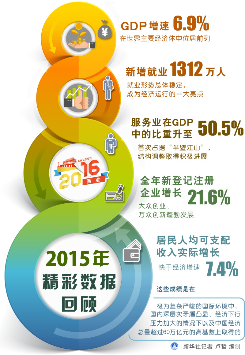图表：2015年精彩数据回顾  新华社记者 卢哲 编制