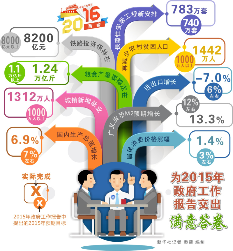 图表：为2015年政府工作报告交出满意答卷  新华社记者 秦迎 编制