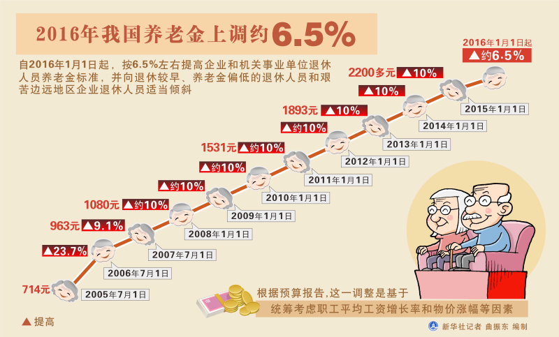 图表：2016年我国养老金上调约6.5%  新华社记者 曲振东 编制