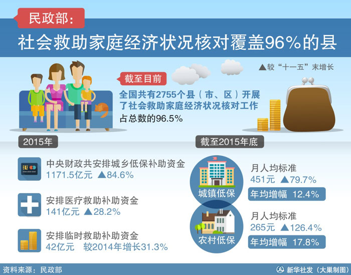 图表:民政部:社会救助家庭经济状况核对覆盖9