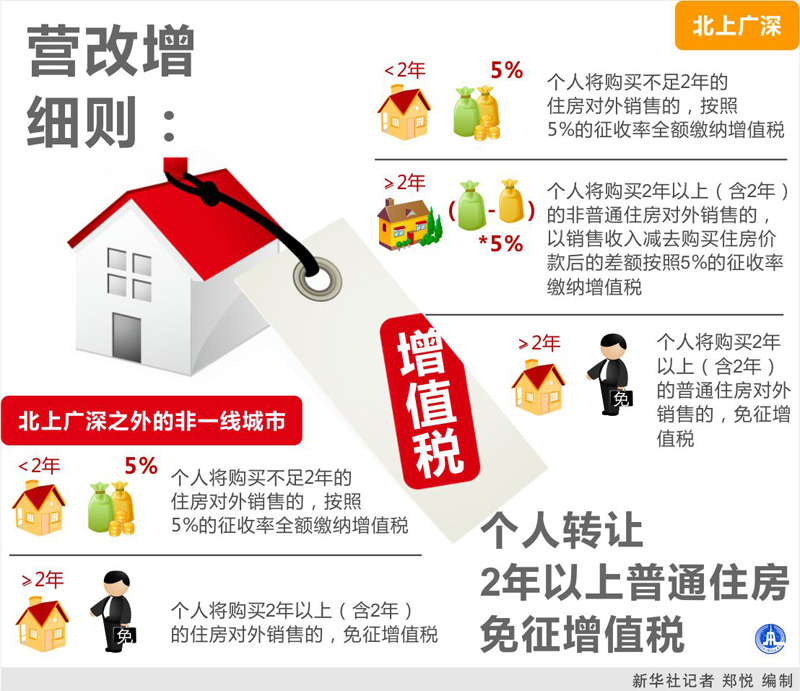 图表：营改增细则：个人转让2年以上普通住房免征增值税  新华社记者 郑悦 编制