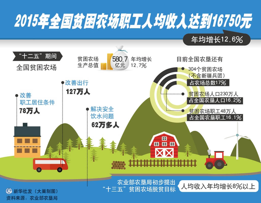 贫困人口年均收入_十三五 我市贫困人口年均纯收入达到6000元(3)