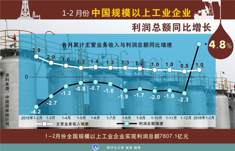 图表：1－2月中国规模以上工业企业利润同比增长4．8%  新华社记者 崔莹 编制