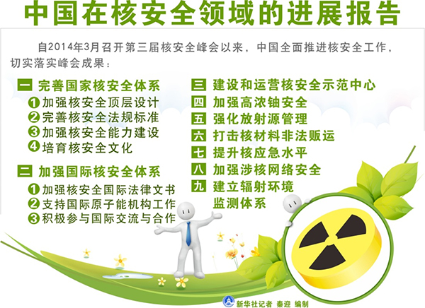 图表：中国在核安全领域的进展报告。新华社记者 秦迎 编制