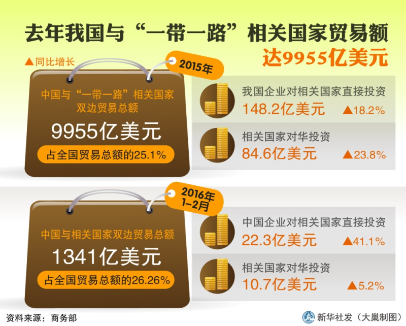 图表：去年我国与“一带一路”相关国家贸易额达9955亿美元  新华社发 大巢制图