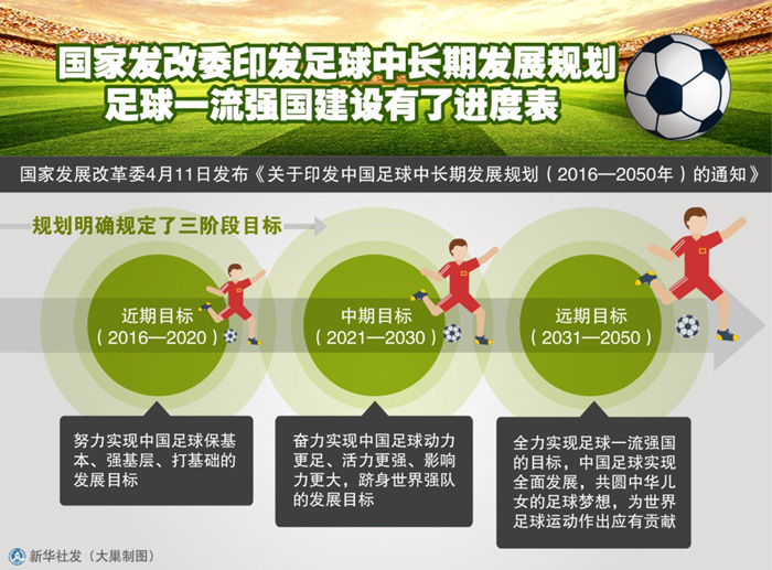 图表:国家发改委印发足球中长期发展规划 足球