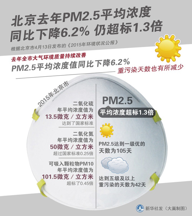 图表：北京去年PM2.5平均浓度同比下降6.2% 仍超标1.3倍