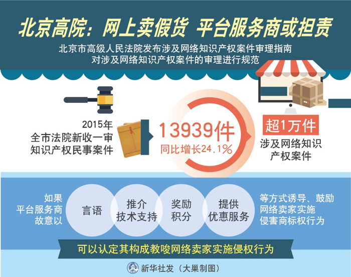 图表：北京高院：网上卖假货 平台服务商或担责
