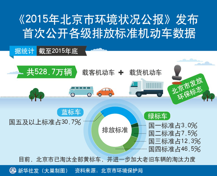图表：《2015年北京市环境状况公报》发布 首次公开各级排放标准机动车数据