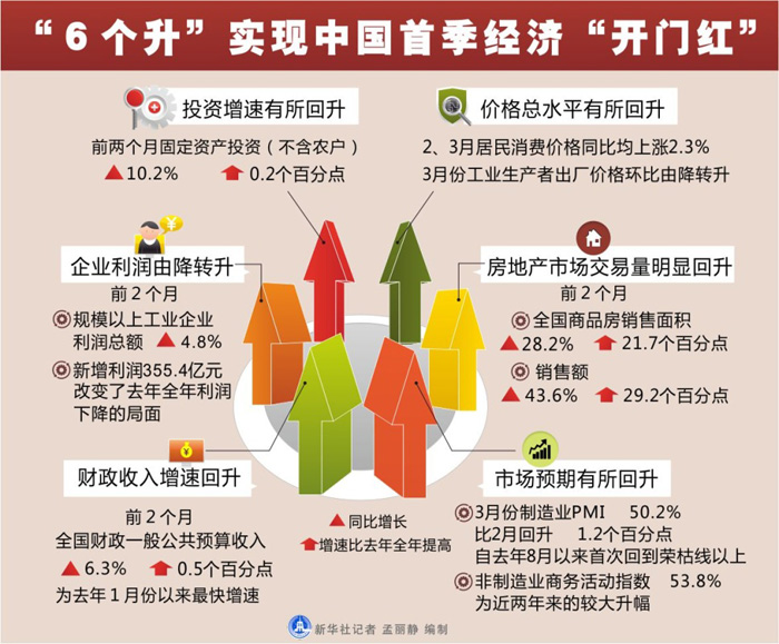 图表：“6个升”实现中国首季经济“开门红”