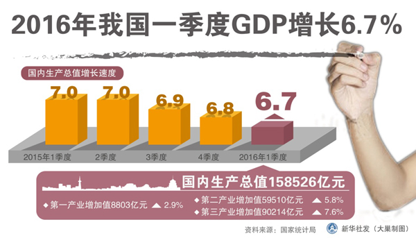 图表:2016年我国一季度GDP增长6.7%_图解图