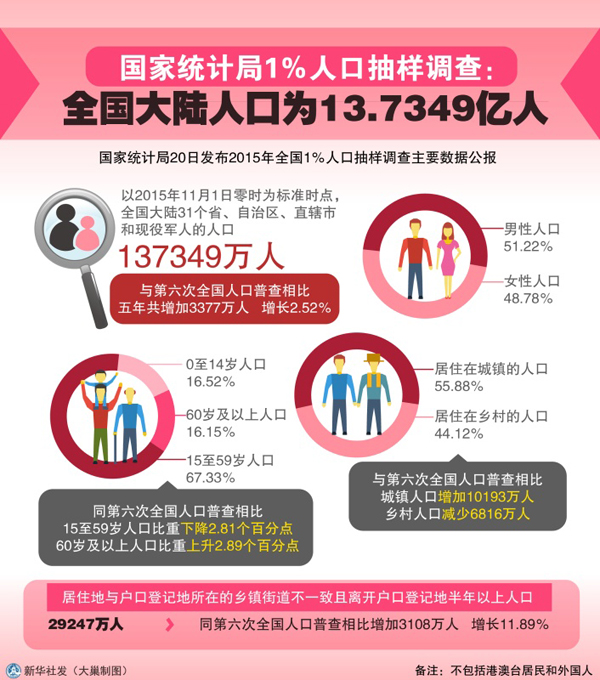 全国人口分布图_全国人口调查报告