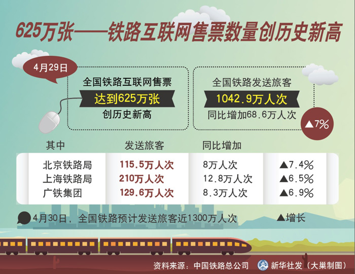 图表：625万张--铁路互联网售票数量创历史新高