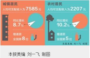 居民收入_一季度居民收入分析(2)