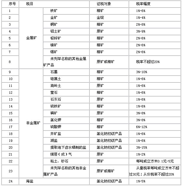 财政部、税务总局关于全面推进资源税改革的通