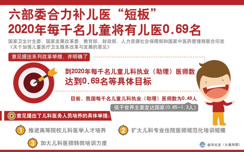 图表:六部委合力补儿医“短板” 2020年每千名儿童将有儿医0.69名 新华社发 (大巢制图) 图表:六部委合力补儿医“短板” 2020年每千名儿童将有儿医0.69名 新华社发 (大巢制图)