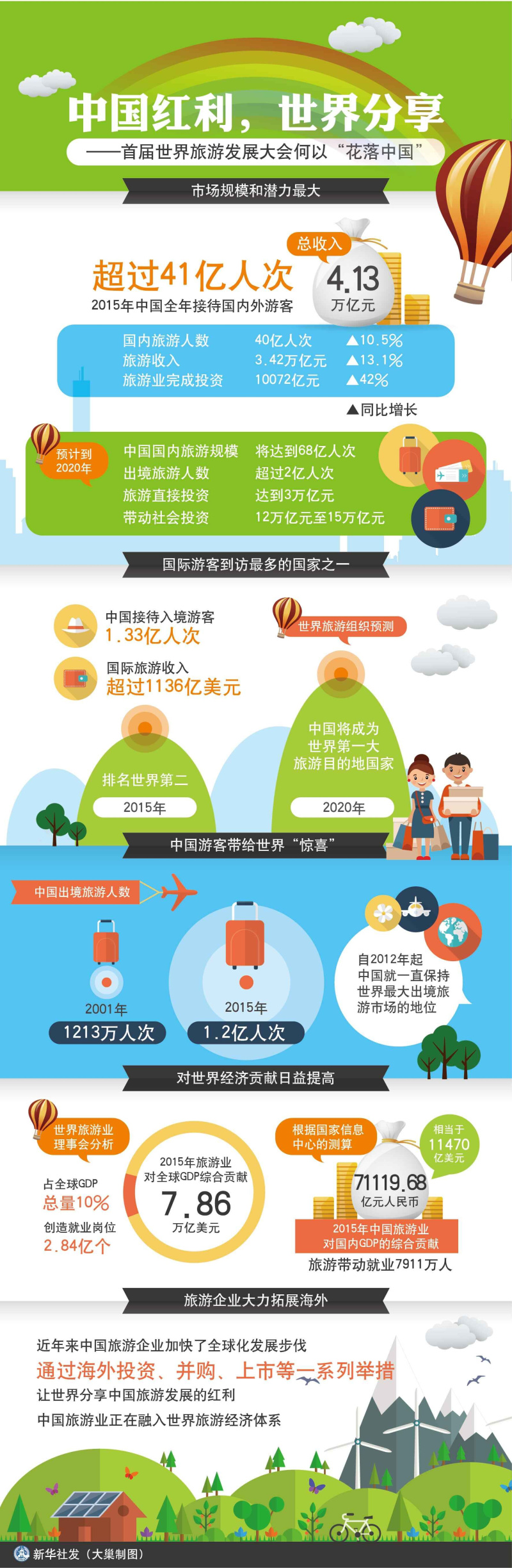 图表:中国红利,世界分享——首届世界旅游发展大会何以“花落中国” 新华社发(大巢制图) 图表:中国红利,世界分享——首届世界旅游发展大会何以“花落中国” 新华社发(大巢制图)