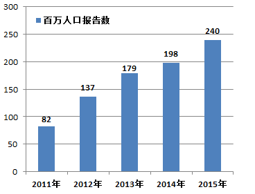 朝鲜人口数量2015_途鸽WiFi发布 2015年度出境游大数据报告