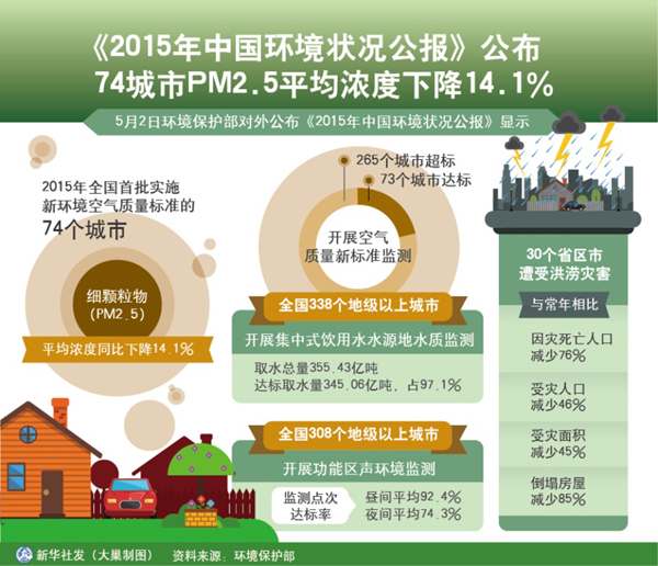图表:《2015年中国环境状况公报》公布