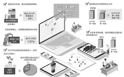 互联网创业:泡沫中寻觅新风口