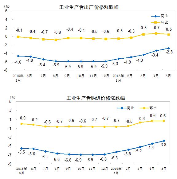 16年5月份工业生产者出厂价格同比下降2 8 国务院部门政务联播 中国政府网