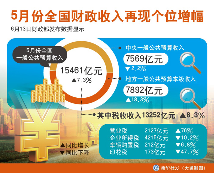 财政收入_全国城市财政收入(3)