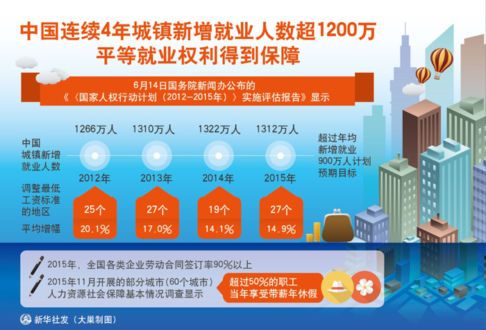 我国每年新增就业人口_美国6月新增非农就业21.3万好于预期 失业率意外升至(2)
