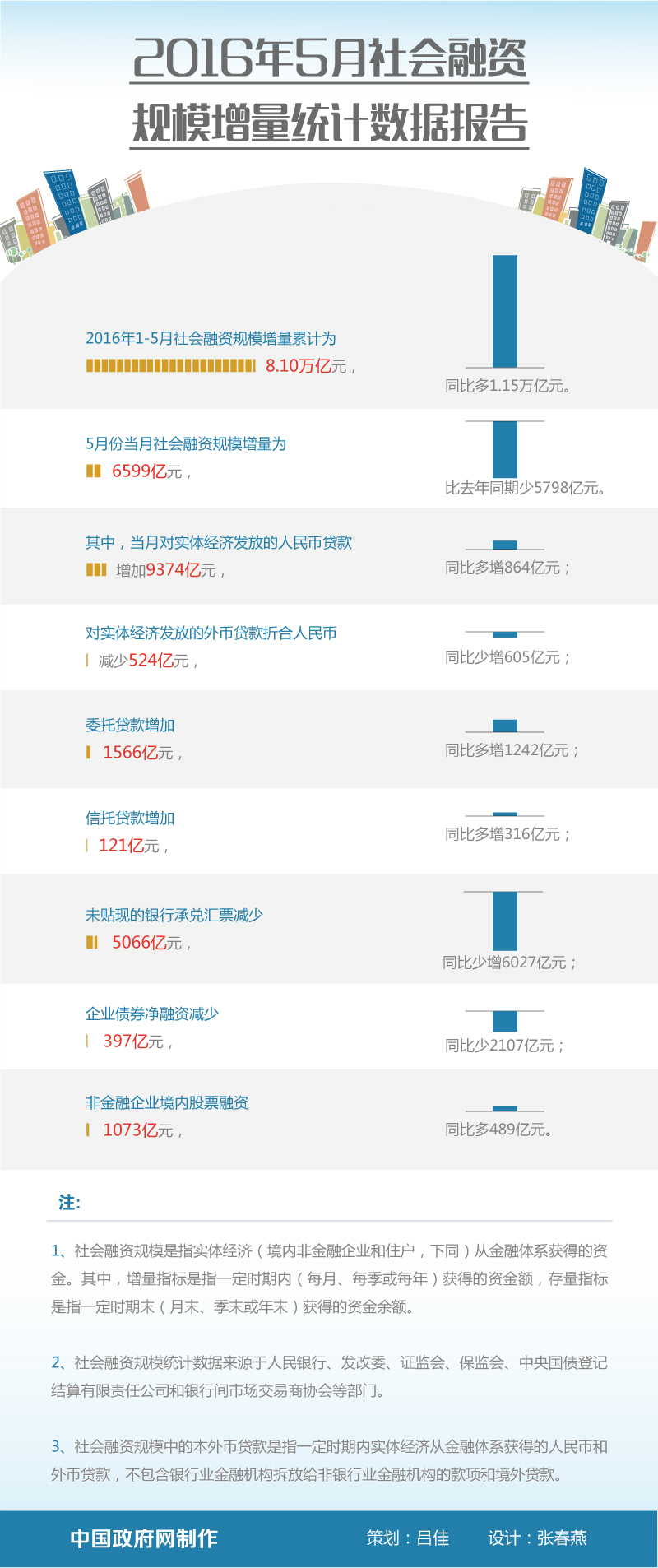 图解 16年5月社会融资规模增量统计数据报告 图解图表 中国政府网