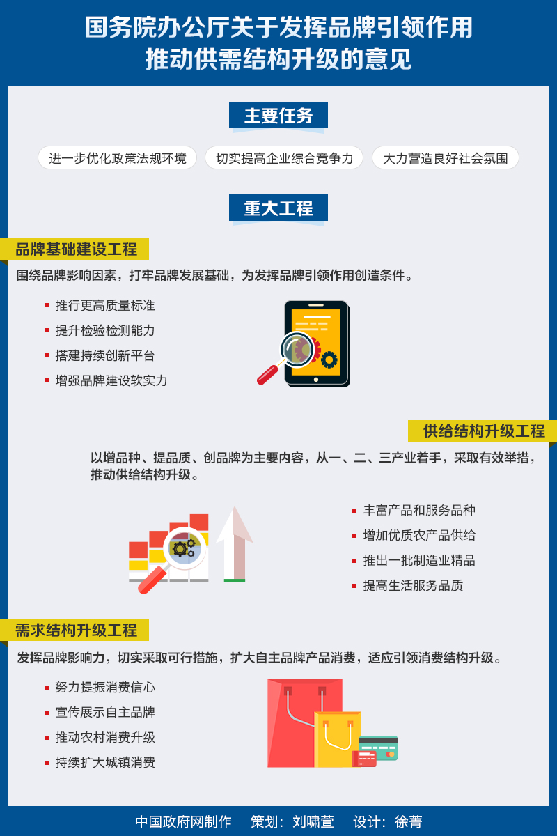 图解:国务院办公厅关于发挥品牌引领作用推动供需结构升级的意见 图解:国务院办公厅关于发挥品牌引领作用推动供需结构升级的意见