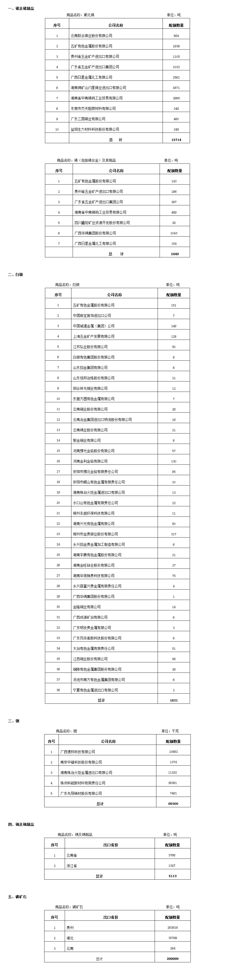 商貿(mào)函〔2016〕第323號(hào)《商務(wù)部關(guān)于公布2016年第二批工業(yè)品出口配額的通知》